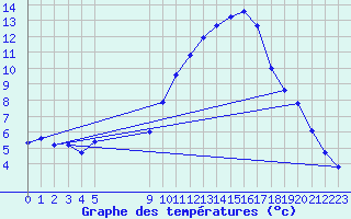 Courbe de tempratures pour Vias (34)