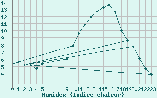 Courbe de l'humidex pour Vias (34)