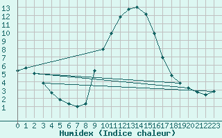 Courbe de l'humidex pour Porqueres