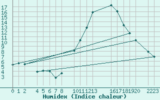 Courbe de l'humidex pour Herrera del Duque