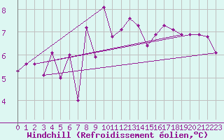 Courbe du refroidissement olien pour Fister Sigmundstad