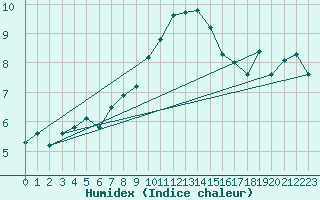 Courbe de l'humidex pour Loferer Alm