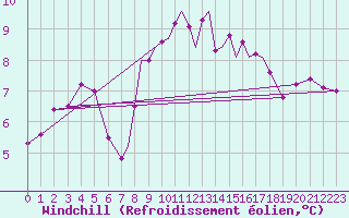 Courbe du refroidissement olien pour Scilly - Saint Mary