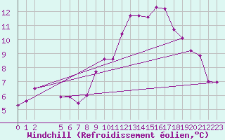 Courbe du refroidissement olien pour Saunay (37)