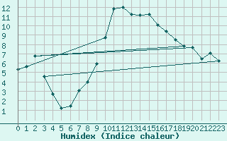 Courbe de l'humidex pour Muenchen, Flughafen