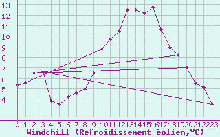 Courbe du refroidissement olien pour Wittering