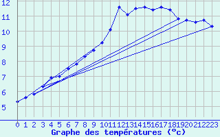 Courbe de tempratures pour Chatelus-Malvaleix (23)