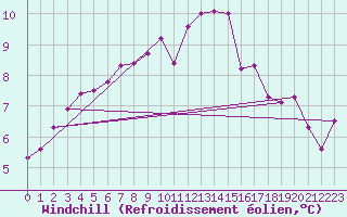 Courbe du refroidissement olien pour Chlons-en-Champagne (51)