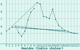 Courbe de l'humidex pour Lyneham