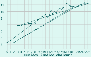 Courbe de l'humidex pour Islay