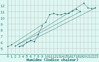 Courbe de l'humidex pour Matera