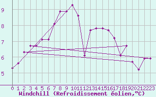 Courbe du refroidissement olien pour Arcen Aws