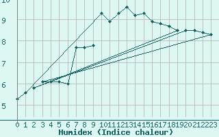 Courbe de l'humidex pour Aberdaron