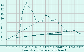 Courbe de l'humidex pour Lamballe (22)