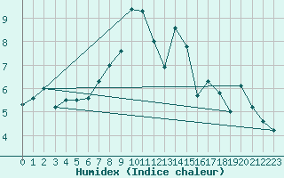 Courbe de l'humidex pour Berkenhout AWS