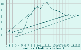 Courbe de l'humidex pour Coburg