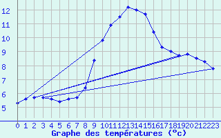 Courbe de tempratures pour Sariena, Depsito agua