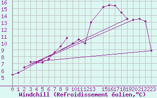 Courbe du refroidissement olien pour Hassir