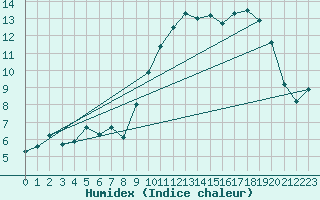 Courbe de l'humidex pour Lanvoc (29)