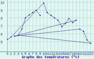 Courbe de tempratures pour Vadso