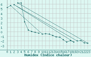 Courbe de l'humidex pour Hohe Wand / Hochkogelhaus