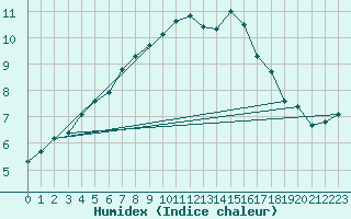 Courbe de l'humidex pour Orly (91)