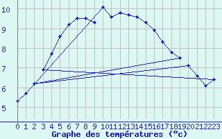 Courbe de tempratures pour Lingen