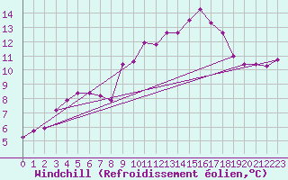 Courbe du refroidissement olien pour Caix (80)