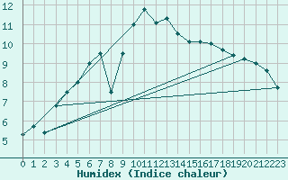 Courbe de l'humidex pour Michelstadt-Vielbrunn