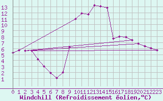 Courbe du refroidissement olien pour Boulc (26)