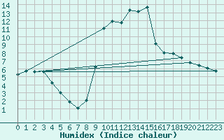 Courbe de l'humidex pour Boulc (26)