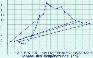 Courbe de tempratures pour Mittenwald-Buckelwie