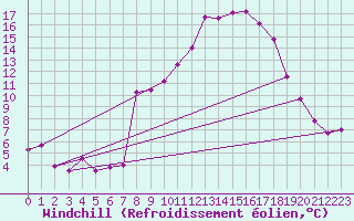 Courbe du refroidissement olien pour Alcaiz