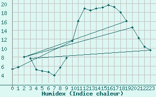 Courbe de l'humidex pour Chamonix-Mont-Blanc (74)