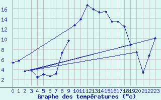 Courbe de tempratures pour Muehldorf