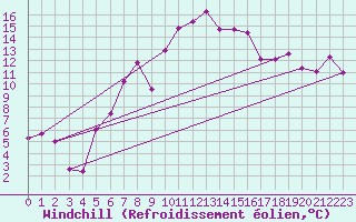 Courbe du refroidissement olien pour Eindhoven (PB)