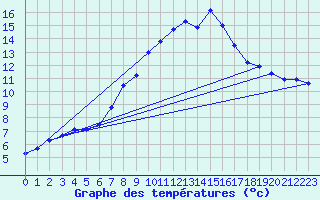 Courbe de tempratures pour Bergen