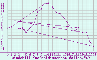 Courbe du refroidissement olien pour Courtelary