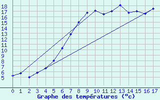 Courbe de tempratures pour Kleve