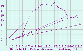 Courbe du refroidissement olien pour Bielsko-Biala