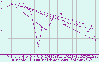 Courbe du refroidissement olien pour Saint-Paul-des-Landes (15)
