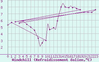 Courbe du refroidissement olien pour Scilly - Saint Mary