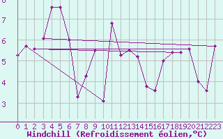 Courbe du refroidissement olien pour Pointe de Socoa (64)