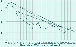 Courbe de l'humidex pour Bogskar
