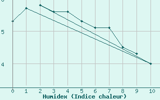 Courbe de l'humidex pour Cairngorm