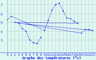 Courbe de tempratures pour Saint-Girons (09)