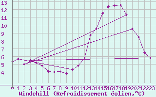 Courbe du refroidissement olien pour Sandillon (45)