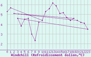 Courbe du refroidissement olien pour Larkhill