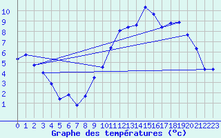 Courbe de tempratures pour Landivisiau (29)