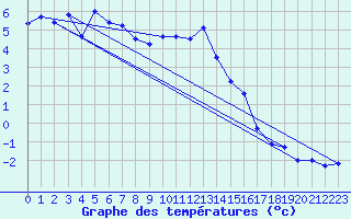 Courbe de tempratures pour Lavaldens (38)